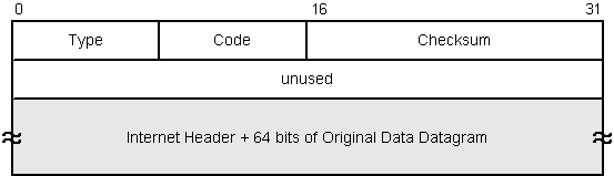 ICMP destination unreachable header layout