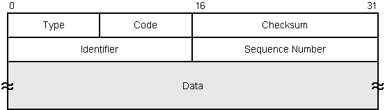ICMP echo request or reply header layout