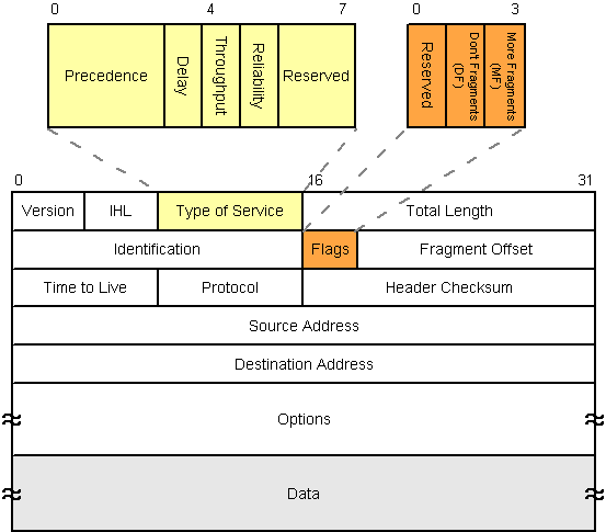 IPv4 header layout