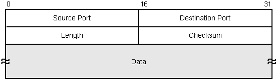 UDP header layout