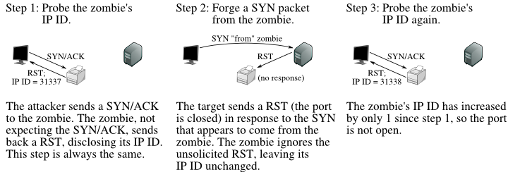 Step 1: The attacker sends a SYN/ACK to the zombie. The zombie, not expecting the SYN/ACK, sends back a RST, disclosing its IP ID. This step is always the same. Step 2: The target sends a RST (the port is closed) in response to the SYN that appears to come from the zombie. The zombie ignores the unsolicited RST, leaving it IP ID unchanged. Step 3: The zombie's IP ID has increased by only 1 since step 1, so the port is not open.