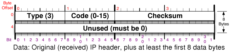 ICMP destination unreachable header layout