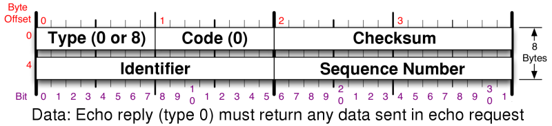 ICMP echo request or reply header layout