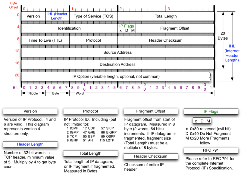 wireshark cheat sheet sans