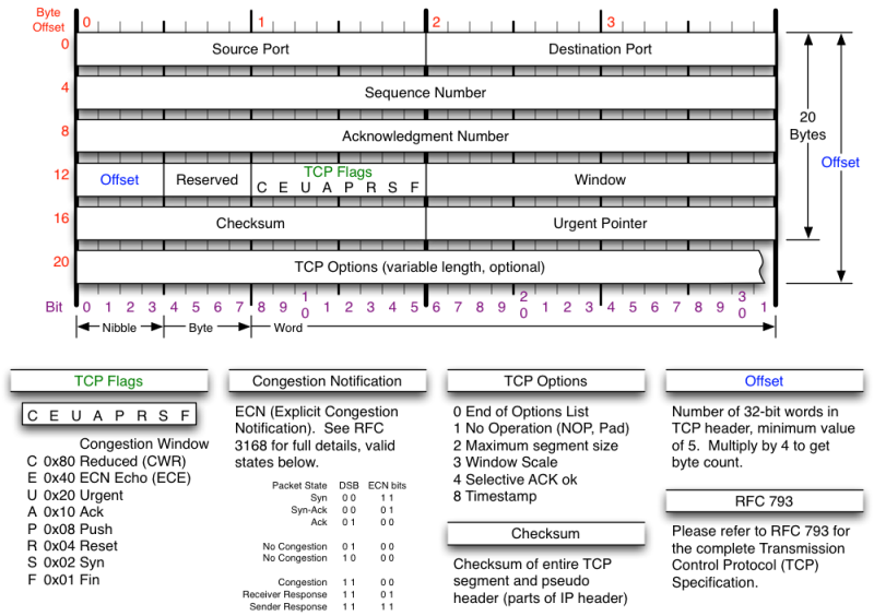 for osi diagram model TCP 2. header Figure