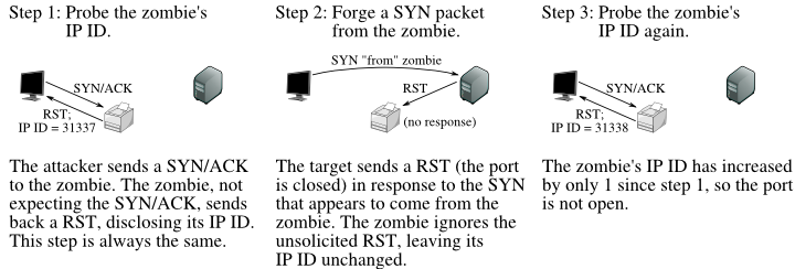 Step 1: The attacker sends a SYN/ACK to the zombie. The zombie, not expecting the SYN/ACK, sends back a RST, disclosing its IP ID. This step is always the same. Step 2: The target sends a RST (the port is closed) in response to the SYN that appears to come from the zombie. The zombie ignores the unsolicited RST, leaving it IP ID unchanged. Step 3: The zombie's IP ID has increased by only one since step 1, so the port is not open.