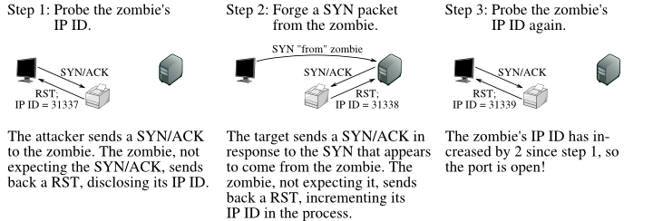 Packet send packet. Idle scan. Сканирование портов. Зомби сканирование Nmap. Пример сканирования портов.