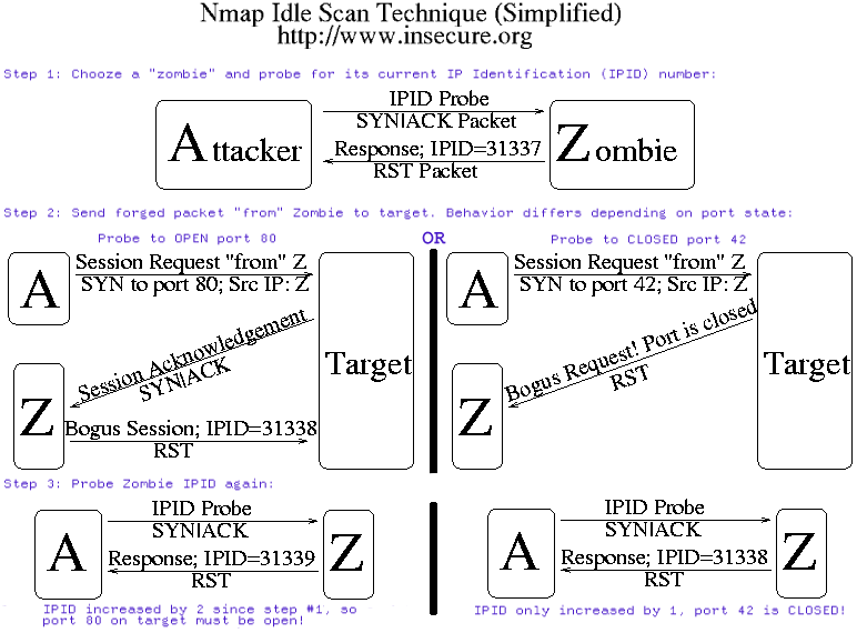 Idlescan technique diagram